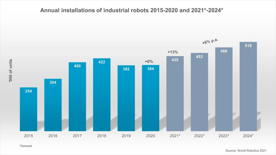Индустриалният робот World Robot 2021 показва, че продажбите на роботи отново...